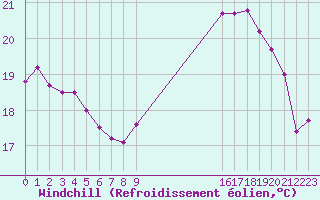 Courbe du refroidissement olien pour Cazaux (33)