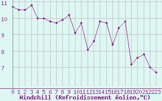 Courbe du refroidissement olien pour Bridel (Lu)