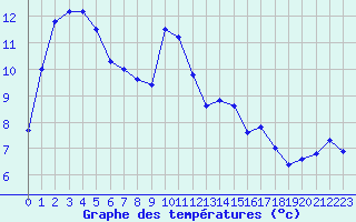 Courbe de tempratures pour Biarritz (64)