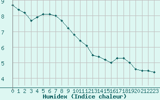 Courbe de l'humidex pour Le Talut - Belle-Ile (56)