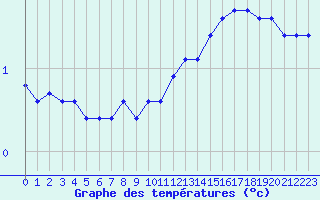 Courbe de tempratures pour Crest (26)