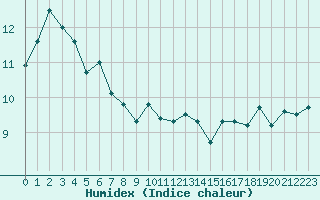 Courbe de l'humidex pour Hohrod (68)