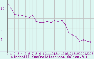 Courbe du refroidissement olien pour Porquerolles (83)