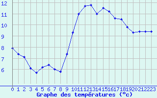 Courbe de tempratures pour Rouen (76)