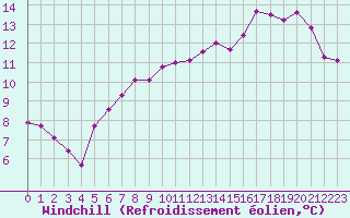 Courbe du refroidissement olien pour Ploeren (56)