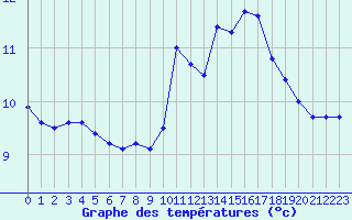 Courbe de tempratures pour Chlons-en-Champagne (51)