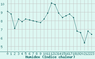 Courbe de l'humidex pour Dinard (35)