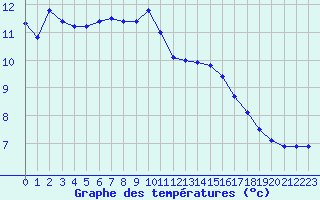 Courbe de tempratures pour Sorcy-Bauthmont (08)