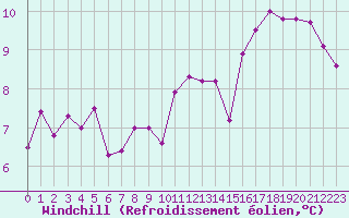 Courbe du refroidissement olien pour Epinal (88)