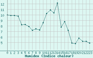 Courbe de l'humidex pour Malbosc (07)