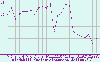 Courbe du refroidissement olien pour Montauban (82)