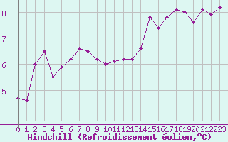 Courbe du refroidissement olien pour Aurillac (15)