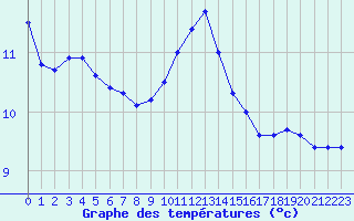 Courbe de tempratures pour Nantes (44)