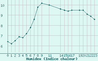 Courbe de l'humidex pour Saint-Martin-du-Bec (76)