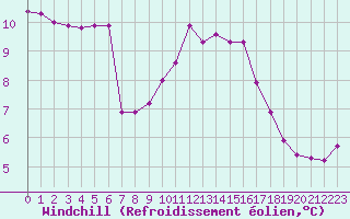 Courbe du refroidissement olien pour Sain-Bel (69)