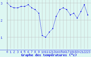 Courbe de tempratures pour Cap de la Hve (76)