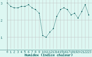 Courbe de l'humidex pour Cap de la Hve (76)