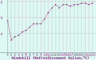 Courbe du refroidissement olien pour Douzy (08)