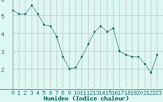 Courbe de l'humidex pour Toulouse-Blagnac (31)