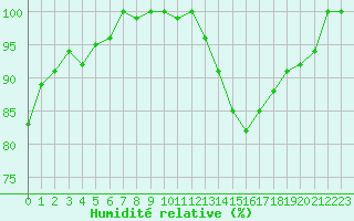 Courbe de l'humidit relative pour Rennes (35)