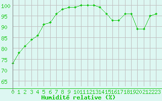 Courbe de l'humidit relative pour Ploudalmezeau (29)
