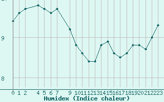 Courbe de l'humidex pour Variscourt (02)