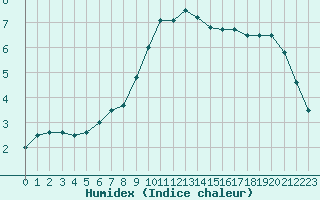 Courbe de l'humidex pour Metz (57)