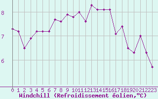 Courbe du refroidissement olien pour Marquise (62)