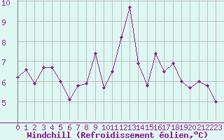 Courbe du refroidissement olien pour Landivisiau (29)