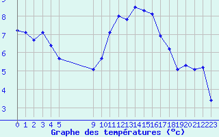 Courbe de tempratures pour Vias (34)