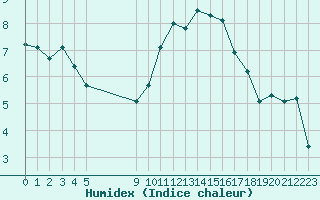 Courbe de l'humidex pour Vias (34)