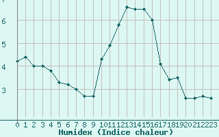 Courbe de l'humidex pour Cap Gris-Nez (62)