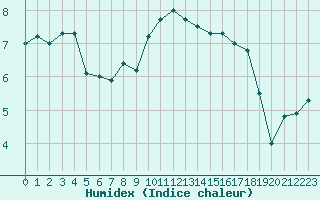 Courbe de l'humidex pour Le Talut - Belle-Ile (56)