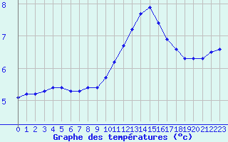 Courbe de tempratures pour Sainte-Genevive-des-Bois (91)