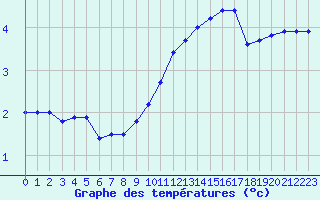 Courbe de tempratures pour Dax (40)