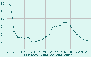 Courbe de l'humidex pour Le Havre - Octeville (76)