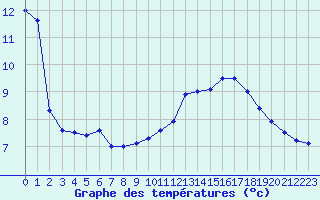 Courbe de tempratures pour Le Havre - Octeville (76)