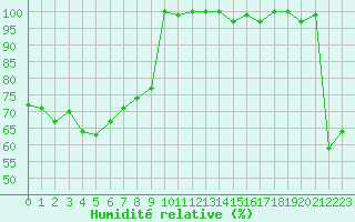 Courbe de l'humidit relative pour Agde (34)