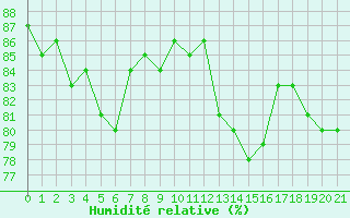 Courbe de l'humidit relative pour Amiens - Dury (80)