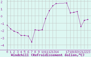 Courbe du refroidissement olien pour Mcon (71)