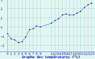 Courbe de tempratures pour Herserange (54)