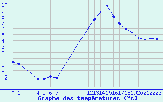 Courbe de tempratures pour Saint-Maximin-la-Sainte-Baume (83)