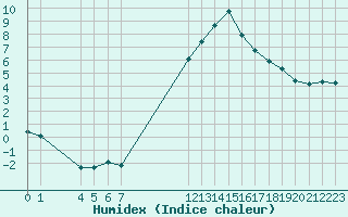 Courbe de l'humidex pour Saint-Maximin-la-Sainte-Baume (83)