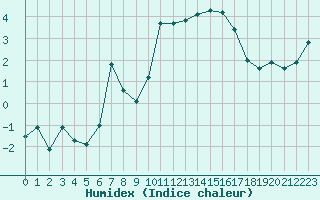 Courbe de l'humidex pour Cap Gris-Nez (62)