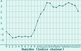 Courbe de l'humidex pour Challes-les-Eaux (73)