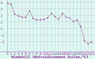 Courbe du refroidissement olien pour Haegen (67)