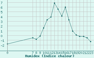 Courbe de l'humidex pour San Chierlo (It)