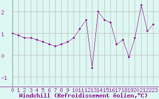 Courbe du refroidissement olien pour Grenoble/agglo Le Versoud (38)