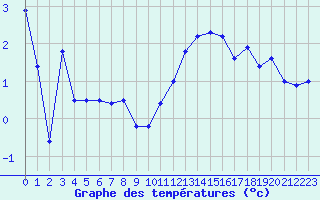 Courbe de tempratures pour Metz-Nancy-Lorraine (57)