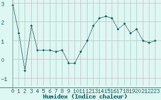 Courbe de l'humidex pour Metz-Nancy-Lorraine (57)